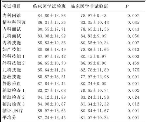 临床医学毕业论文