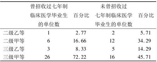 表1 临床医学毕业生用人单位等级分布