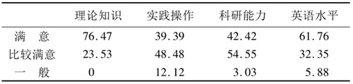 表2 毕业生专业素质的满意度(%)