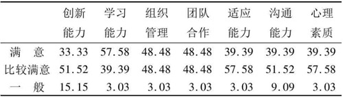 表3 毕业生的综合能力满意度(%)